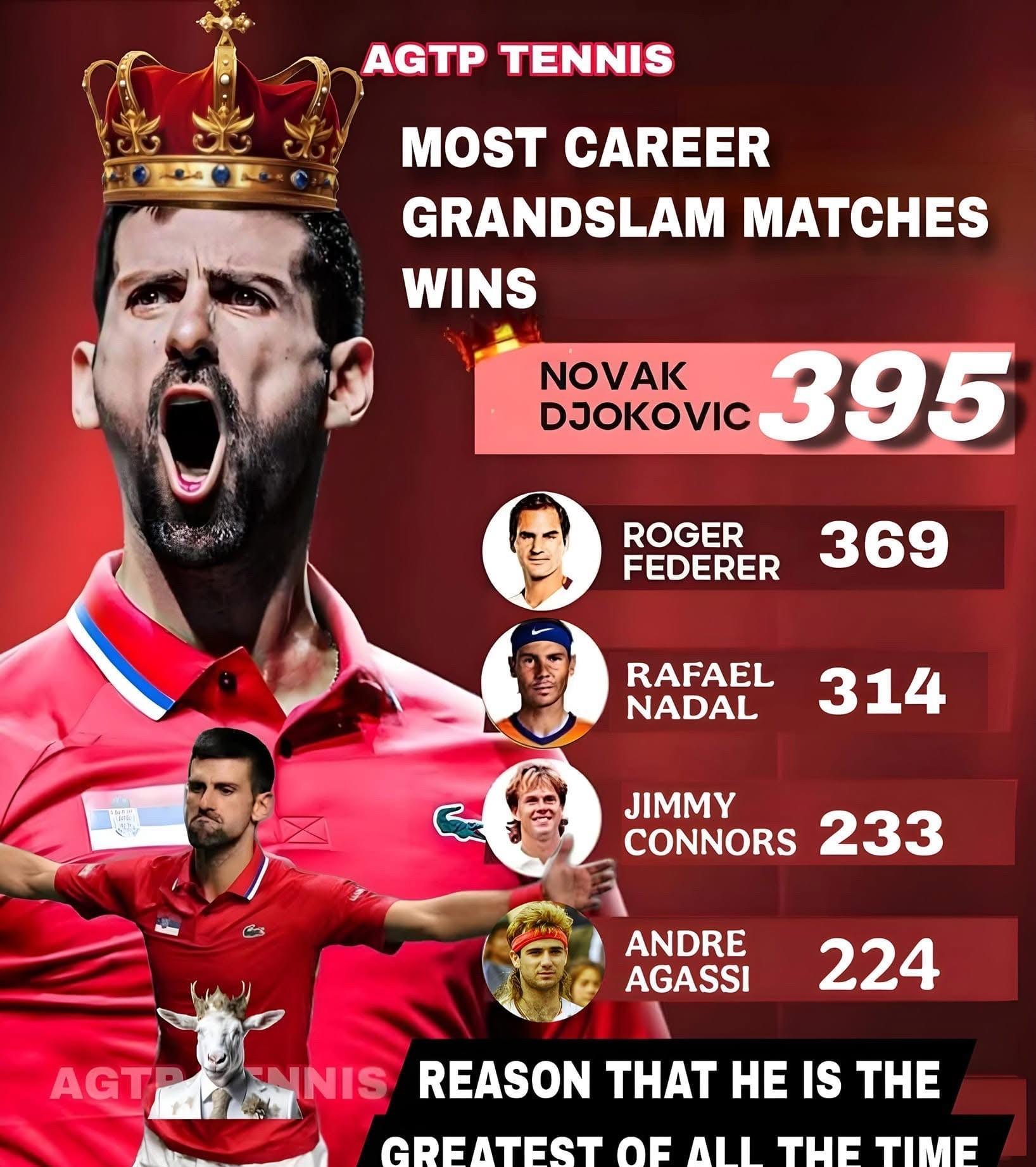  德约科维奇对阿尔卡拉斯高赞扬 